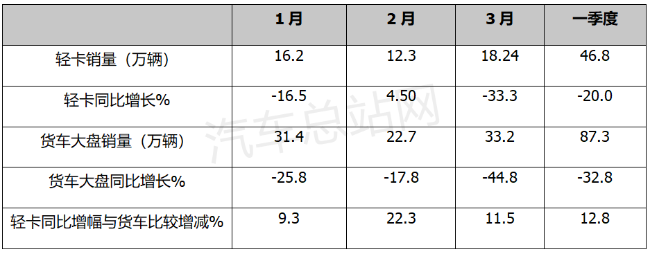 2022年一季度，蓝牌新规引发轻卡市场震荡