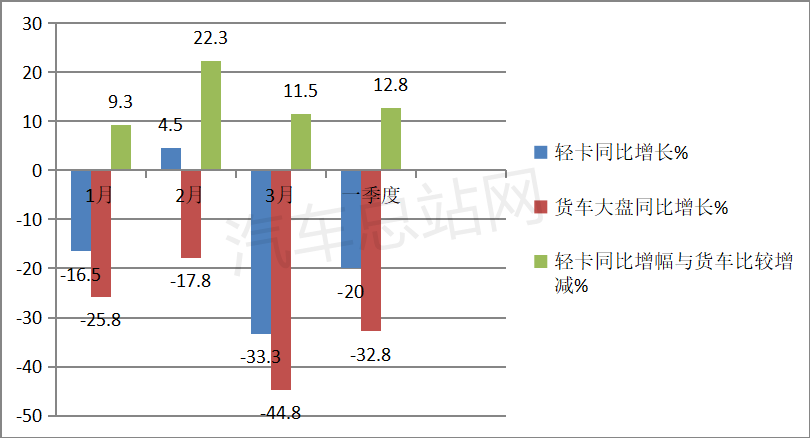 2022年一季度，蓝牌新规引发轻卡市场震荡