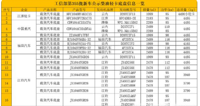 2022年一季度，蓝牌新规引发轻卡市场震荡