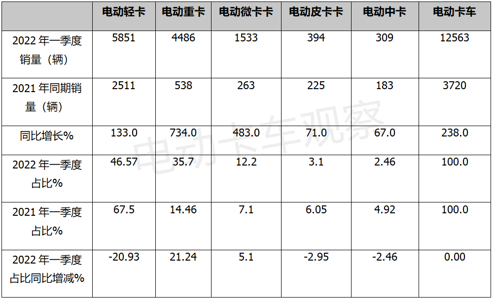 谁是王者？电动卡车细分市场大比拼