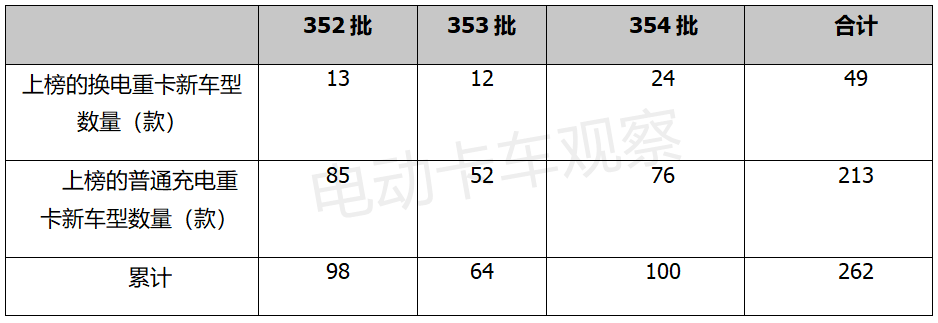 谁是王者？电动卡车细分市场大比拼