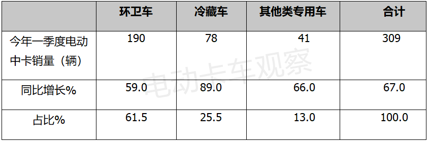 谁是王者？电动卡车细分市场大比拼