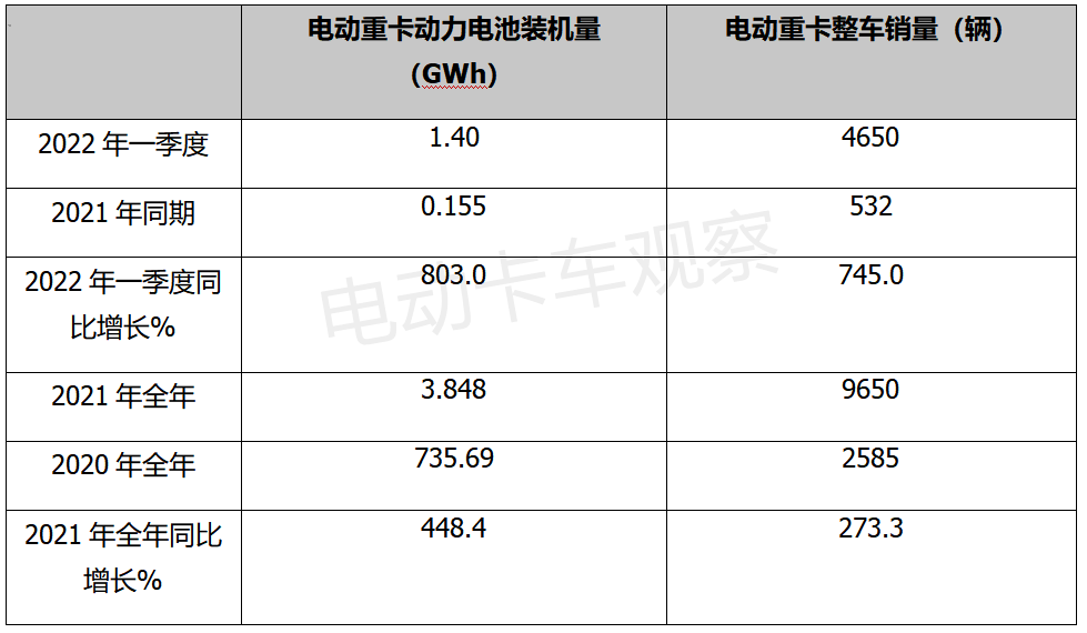 2022年一季度电动重卡装机量看电池企业“跑马圈地”