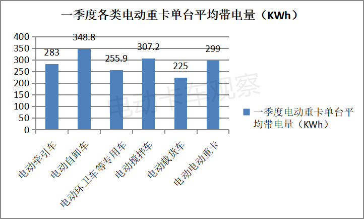 2022年一季度电动重卡装机量看电池企业“跑马圈地”