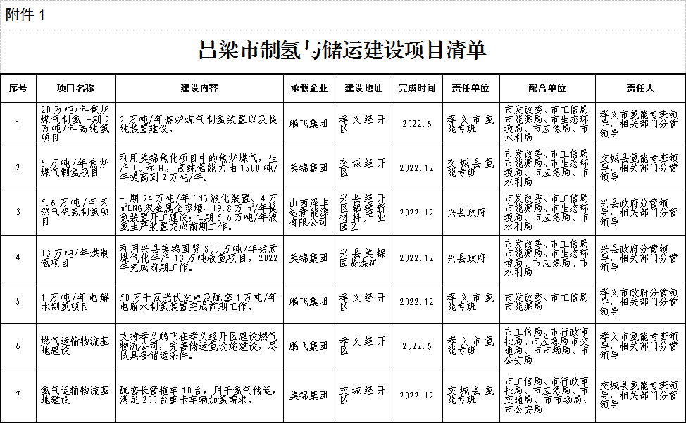 吕梁发布2022年氢能产业行动计划