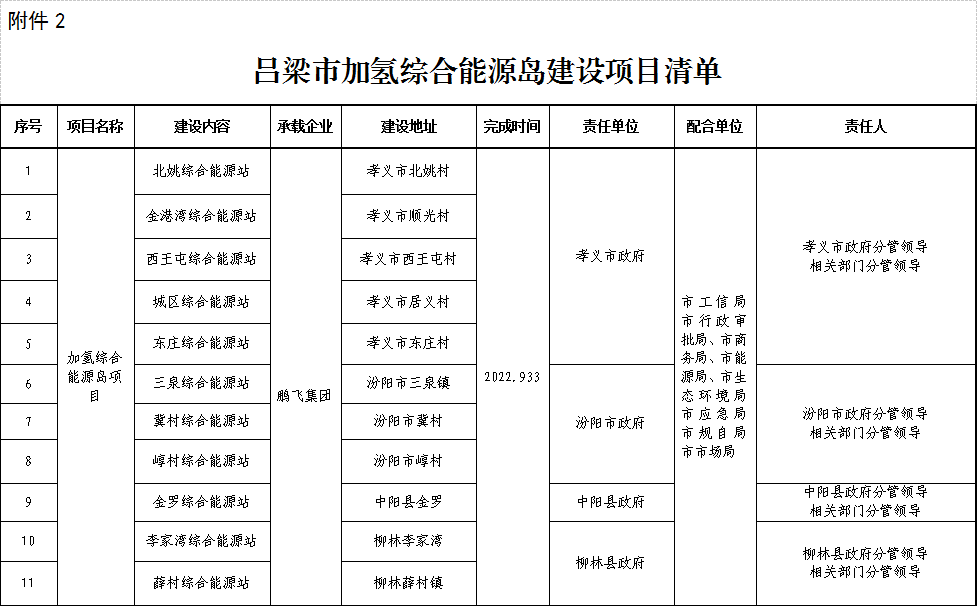 吕梁发布2022年氢能产业行动计划