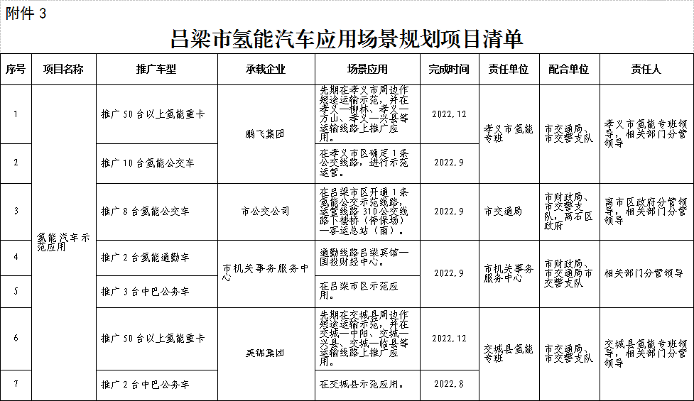 吕梁发布2022年氢能产业行动计划