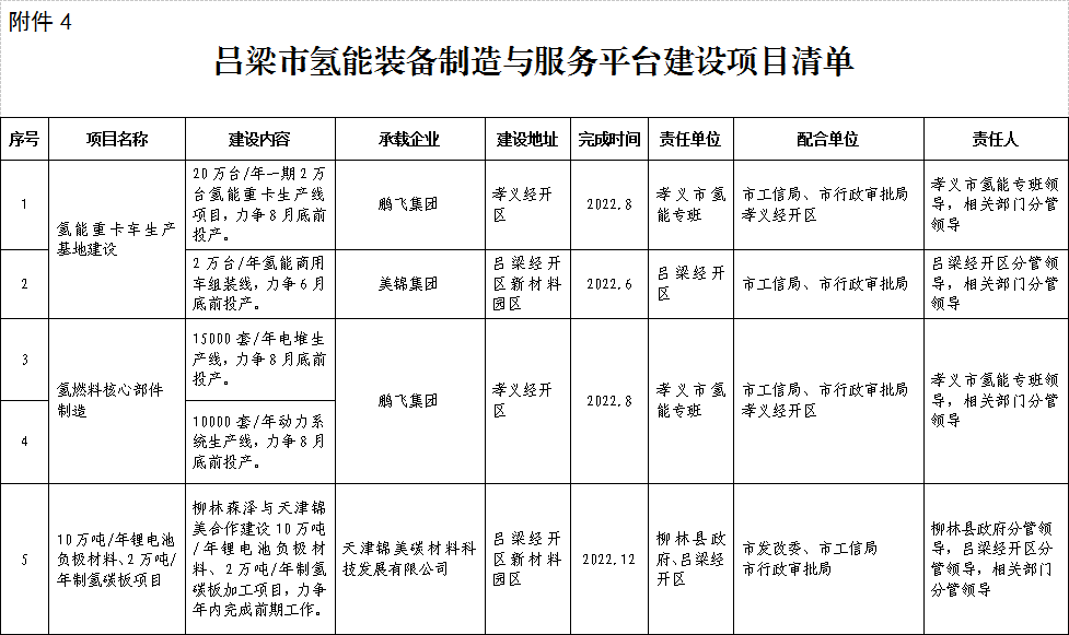 吕梁发布2022年氢能产业行动计划