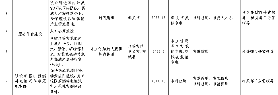 吕梁发布2022年氢能产业行动计划