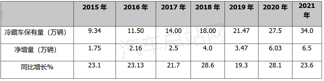 政策市场齐发力，冷藏车腾飞更待何时？