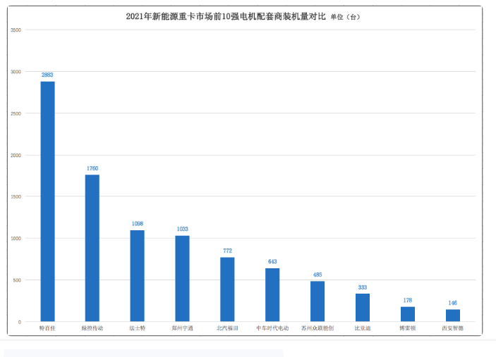 谁是最强“配套王”？新能源重卡电机竞争的“马太效应”