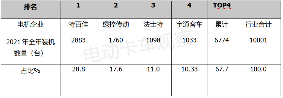 谁是最强“配套王”？新能源重卡电机竞争的“马太效应”