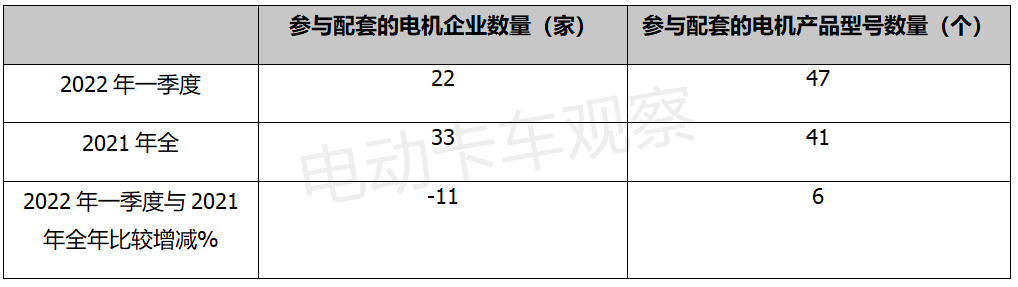 谁是最强“配套王”？新能源重卡电机竞争的“马太效应”