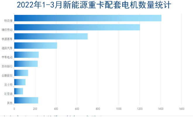 谁是最强“配套王”？新能源重卡电机竞争的“马太效应”