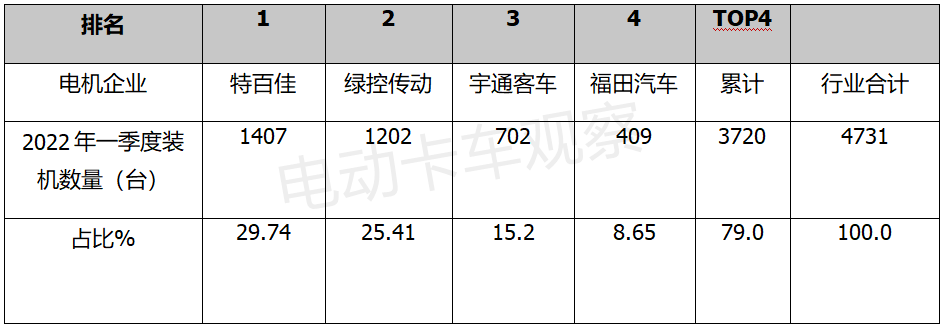 谁是最强“配套王”？新能源重卡电机竞争的“马太效应”