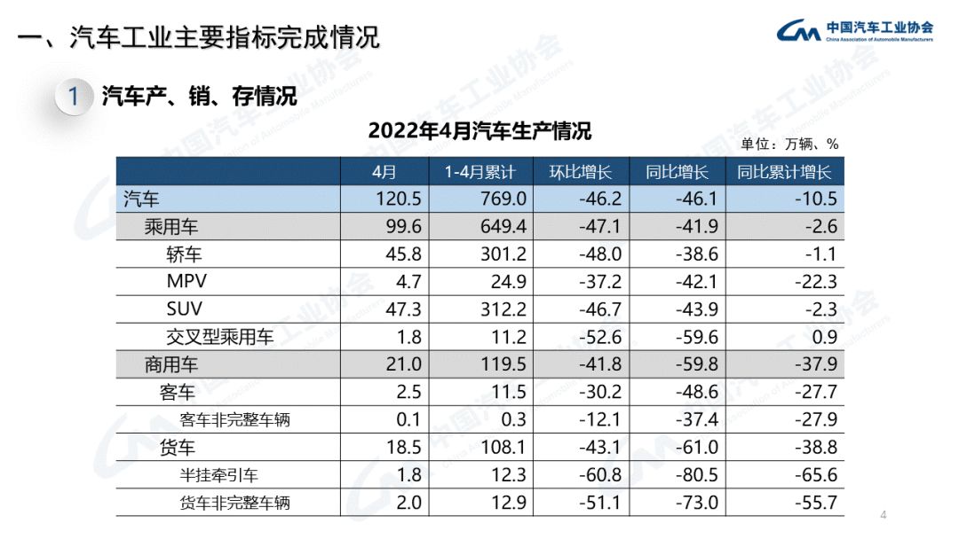 中汽协：2022年4月商用车销量下降60.7%（附PPT）