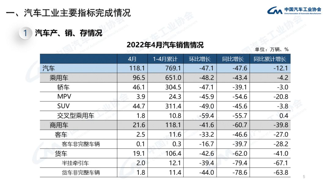 中汽协：2022年4月商用车销量下降60.7%（附PPT）