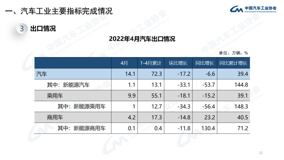 中汽协：2022年4月商用车销量下降60.7%（附PPT）