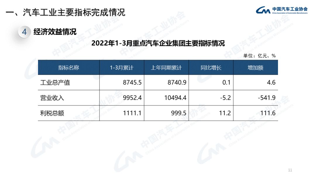 中汽协：2022年4月商用车销量下降60.7%（附PPT）