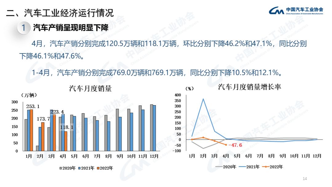 中汽协：2022年4月商用车销量下降60.7%（附PPT）