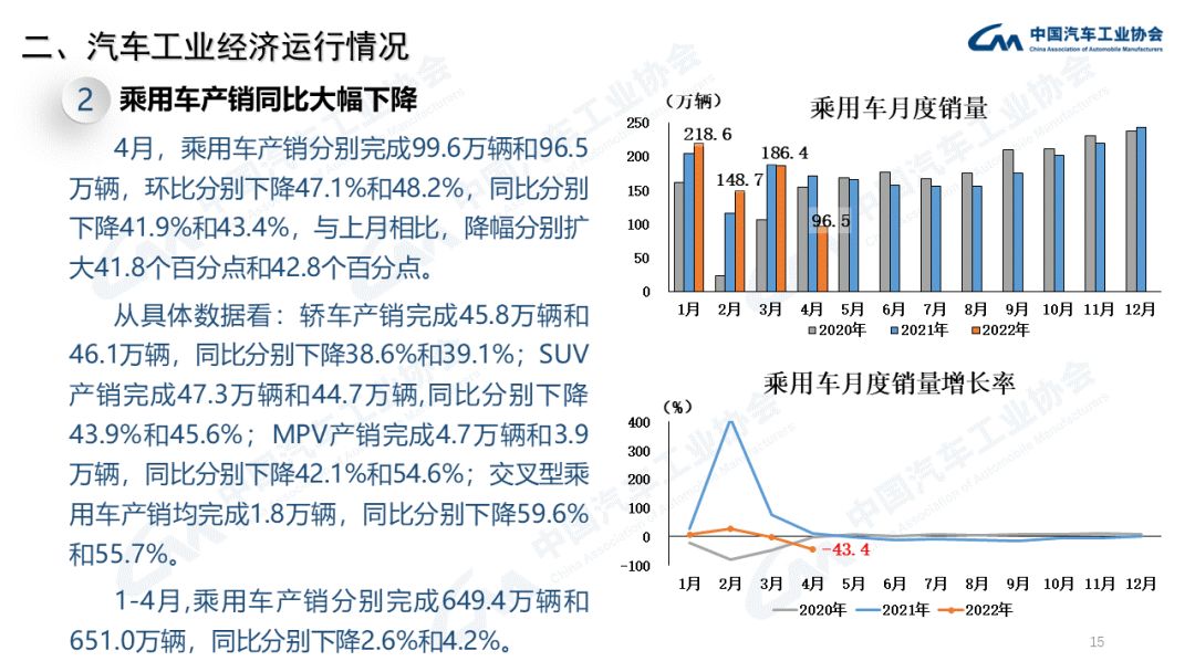 中汽协：2022年4月商用车销量下降60.7%（附PPT）