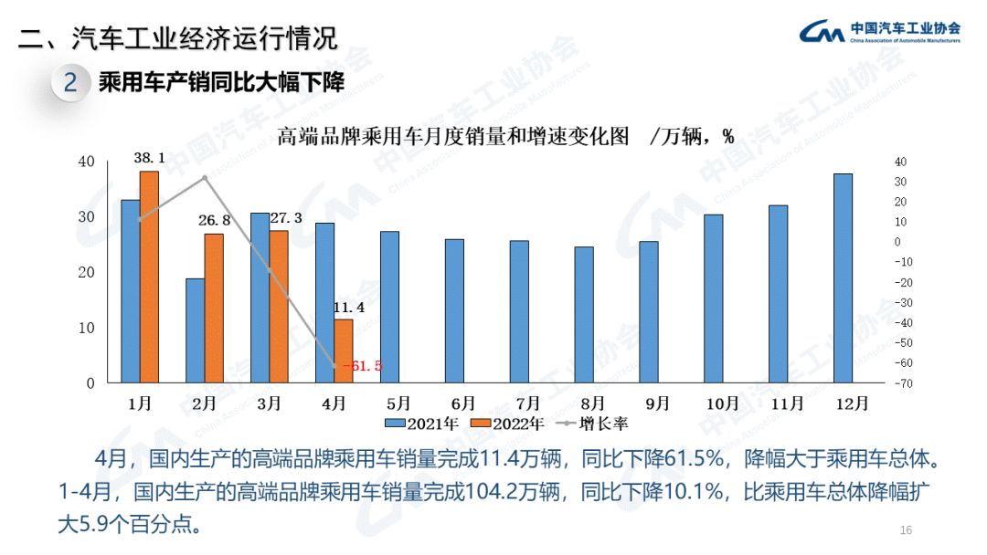 中汽协：2022年4月商用车销量下降60.7%（附PPT）