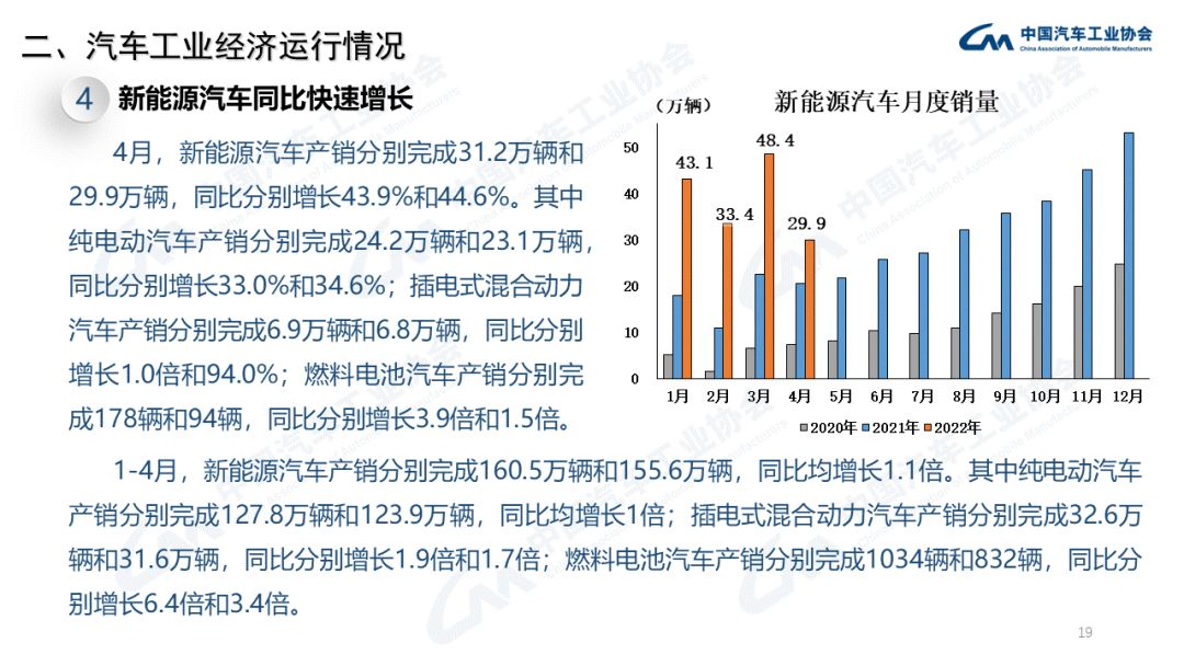 中汽协：2022年4月商用车销量下降60.7%（附PPT）