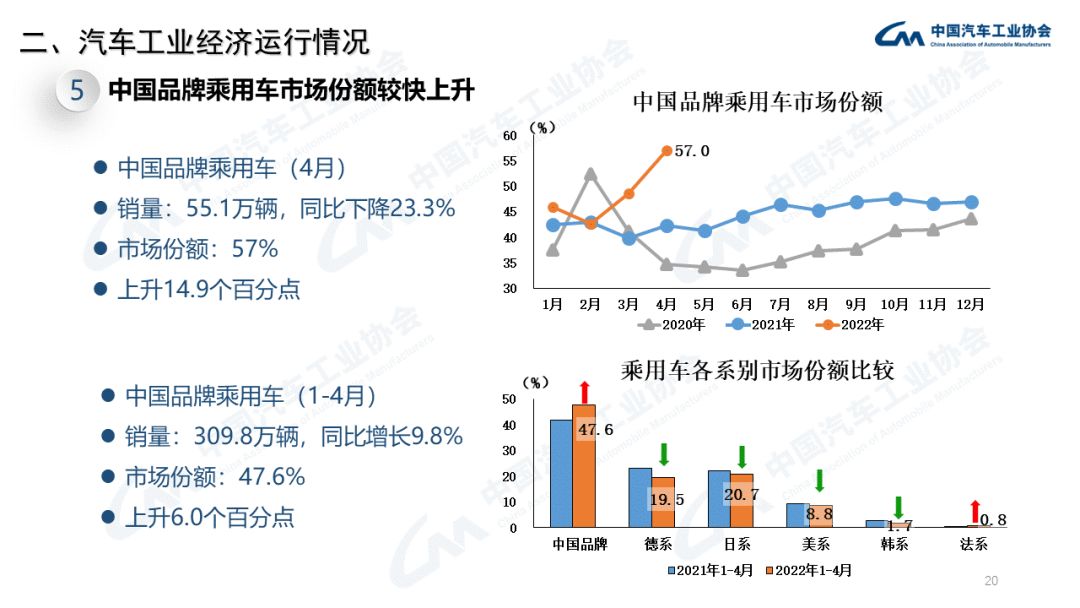 中汽协：2022年4月商用车销量下降60.7%（附PPT）