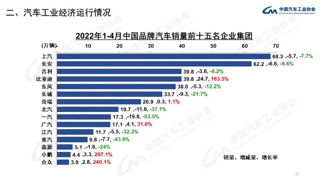 中汽协：2022年4月商用车销量下降60.7%（附PPT）