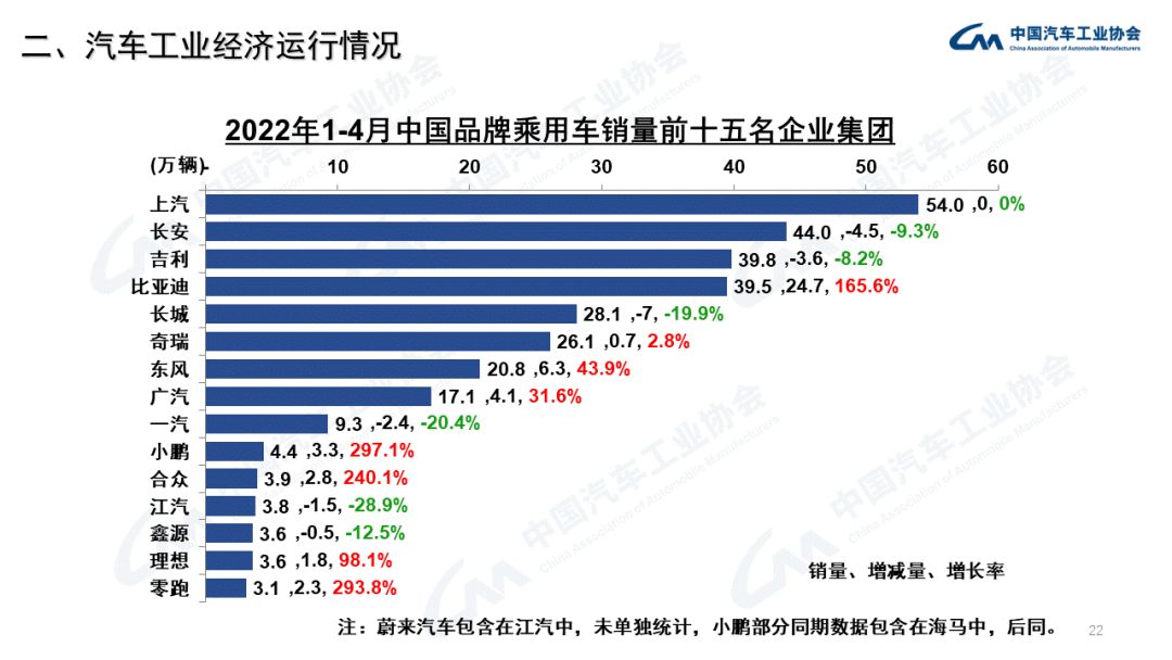 中汽协：2022年4月商用车销量下降60.7%（附PPT）