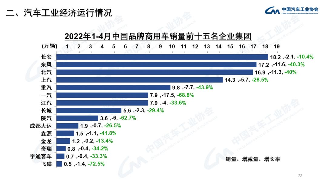 中汽协：2022年4月商用车销量下降60.7%（附PPT）