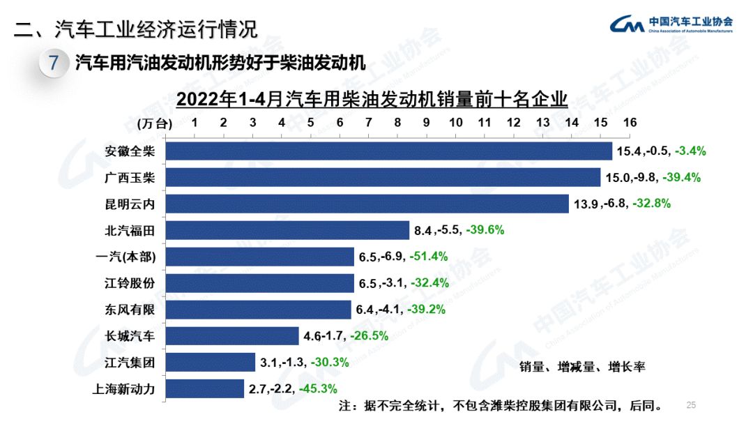 中汽协：2022年4月商用车销量下降60.7%（附PPT）