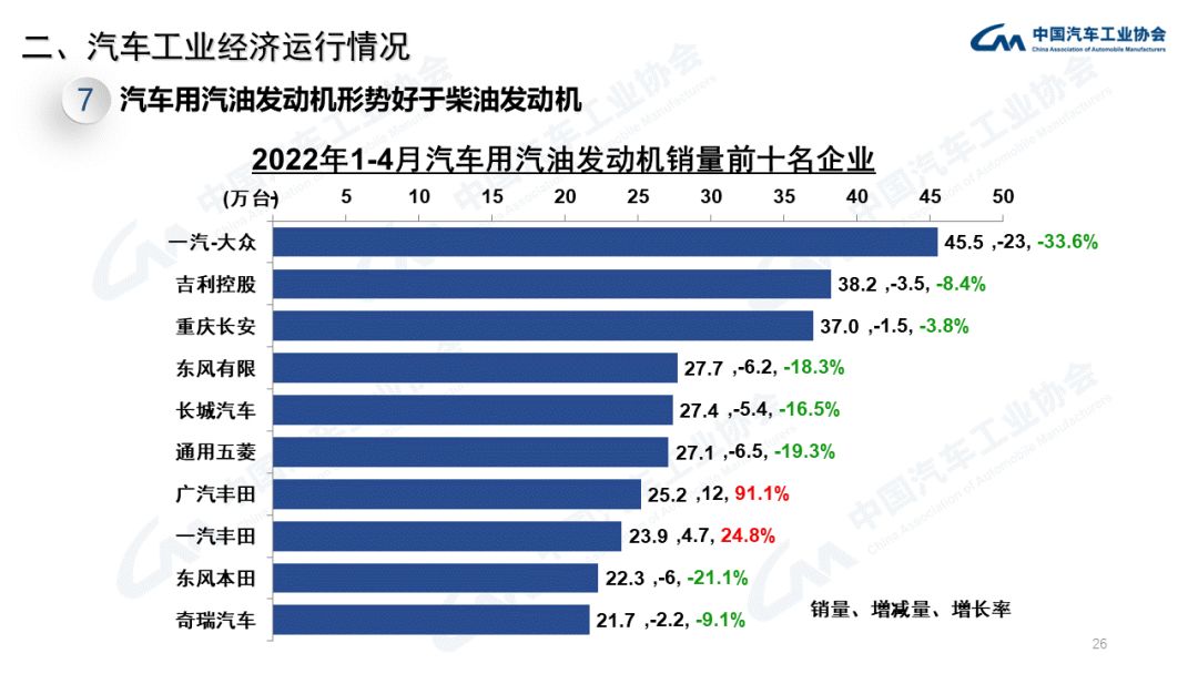 中汽协：2022年4月商用车销量下降60.7%（附PPT）