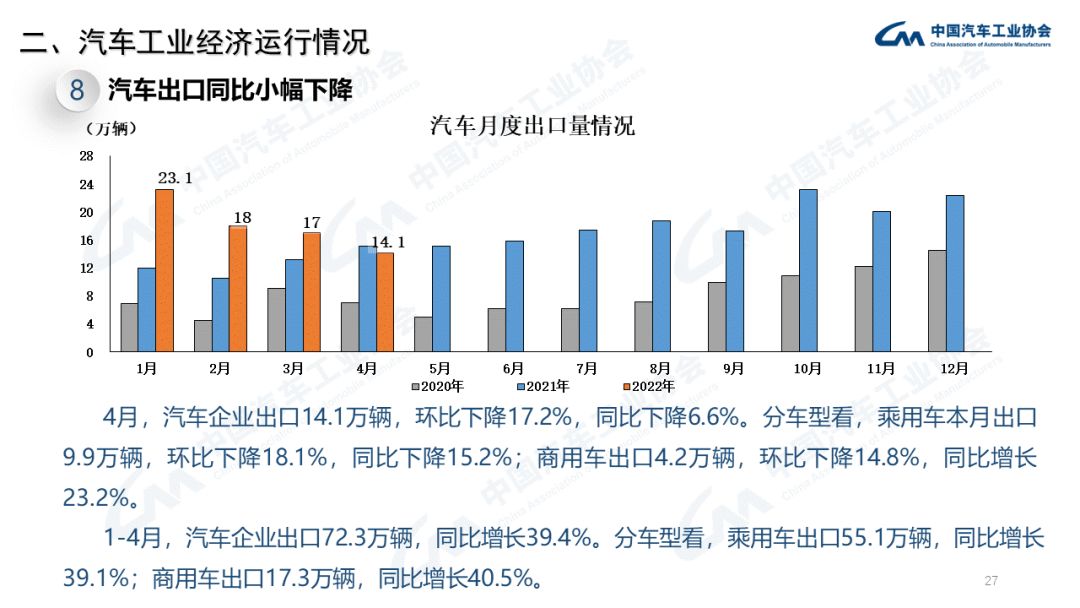 中汽协：2022年4月商用车销量下降60.7%（附PPT）