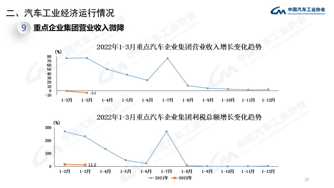 中汽协：2022年4月商用车销量下降60.7%（附PPT）