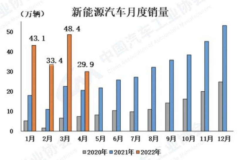 4月汽车产销：燃料电池汽车逆势增长