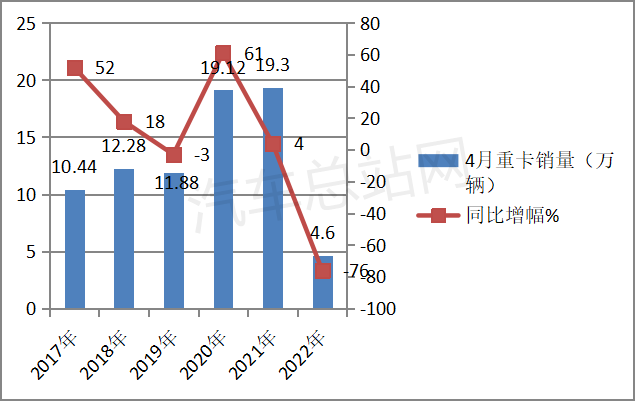 “利好出尽”？重卡销量还能止跌回升吗？