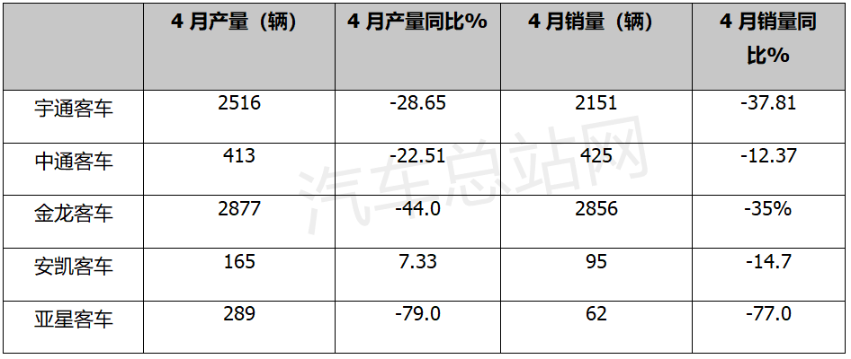 五大上市公司全线下滑，客车行业下一步该怎么走？