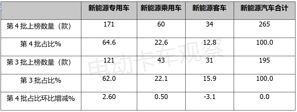 2022年第4批新能源专用车目录：电动厢货，低迷中的亮色