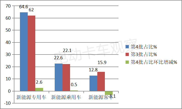 2022年第4批新能源专用车目录：电动厢货，低迷中的亮色