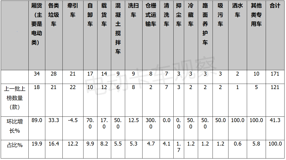 2022年第4批新能源专用车目录：电动厢货，低迷中的亮色