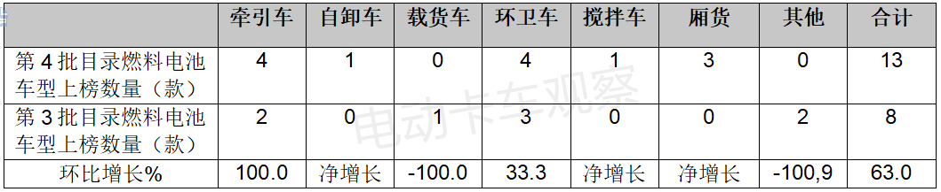 2022年第4批新能源专用车目录：电动厢货，低迷中的亮色