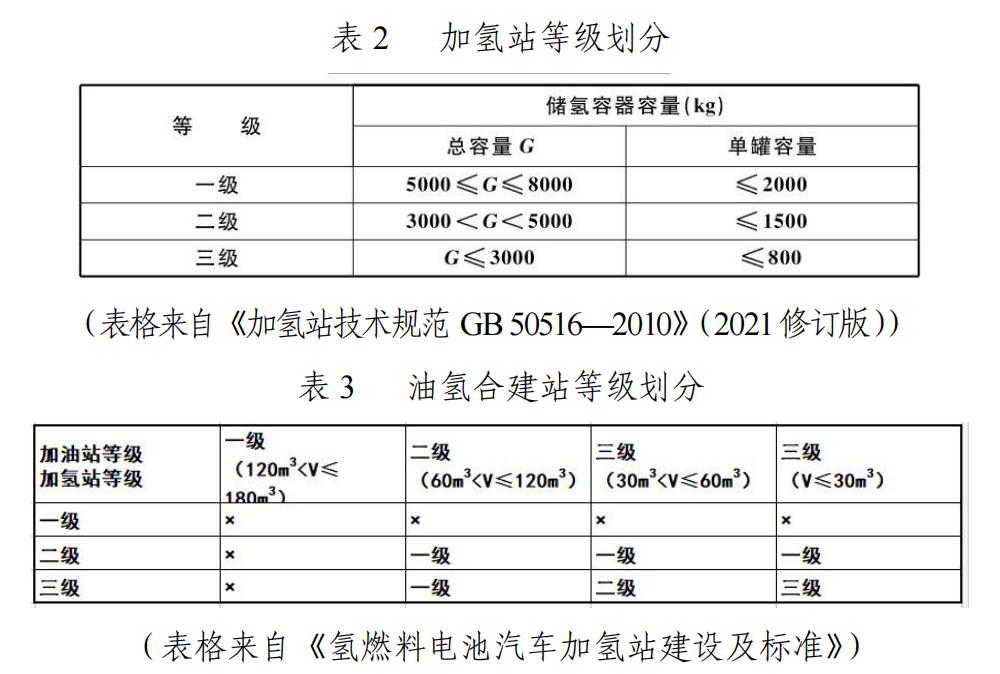 《东莞市加氢站“十四五”发展规划（2021-2025年）》发布，将建54座加氢站！