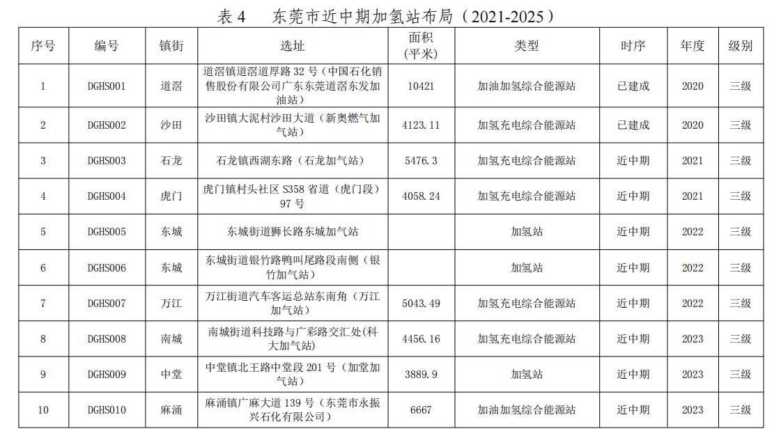 《东莞市加氢站“十四五”发展规划（2021-2025年）》发布，将建54座加氢站！