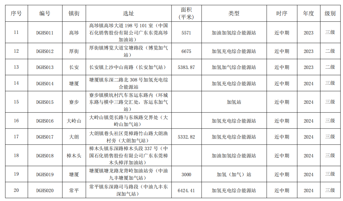 《东莞市加氢站“十四五”发展规划（2021-2025年）》发布，将建54座加氢站！