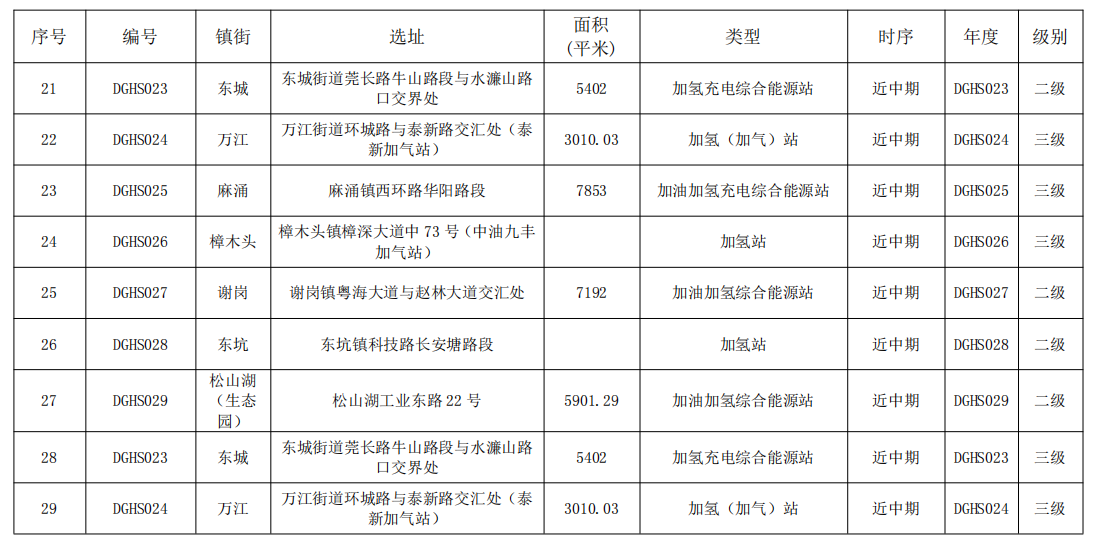 《东莞市加氢站“十四五”发展规划（2021-2025年）》发布，将建54座加氢站！