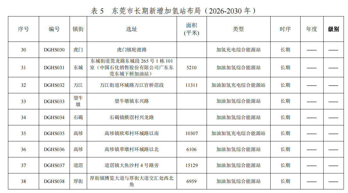 《东莞市加氢站“十四五”发展规划（2021-2025年）》发布，将建54座加氢站！