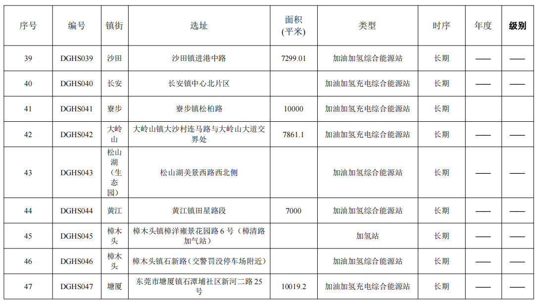 《东莞市加氢站“十四五”发展规划（2021-2025年）》发布，将建54座加氢站！