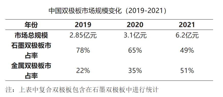 35%到51%，我国金属双极板氢燃料电池市占率逐年提升