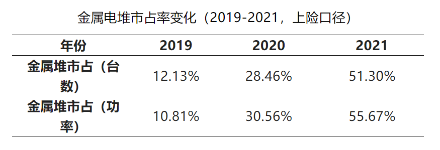 35%到51%，我国金属双极板氢燃料电池市占率逐年提升